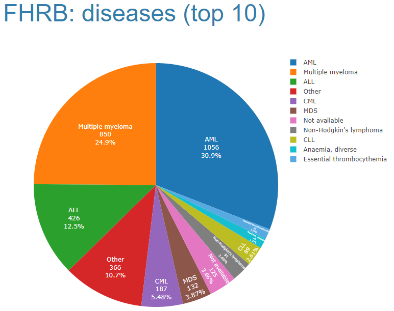 top-10-diseases